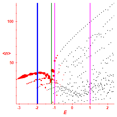 Peres lattice <N>